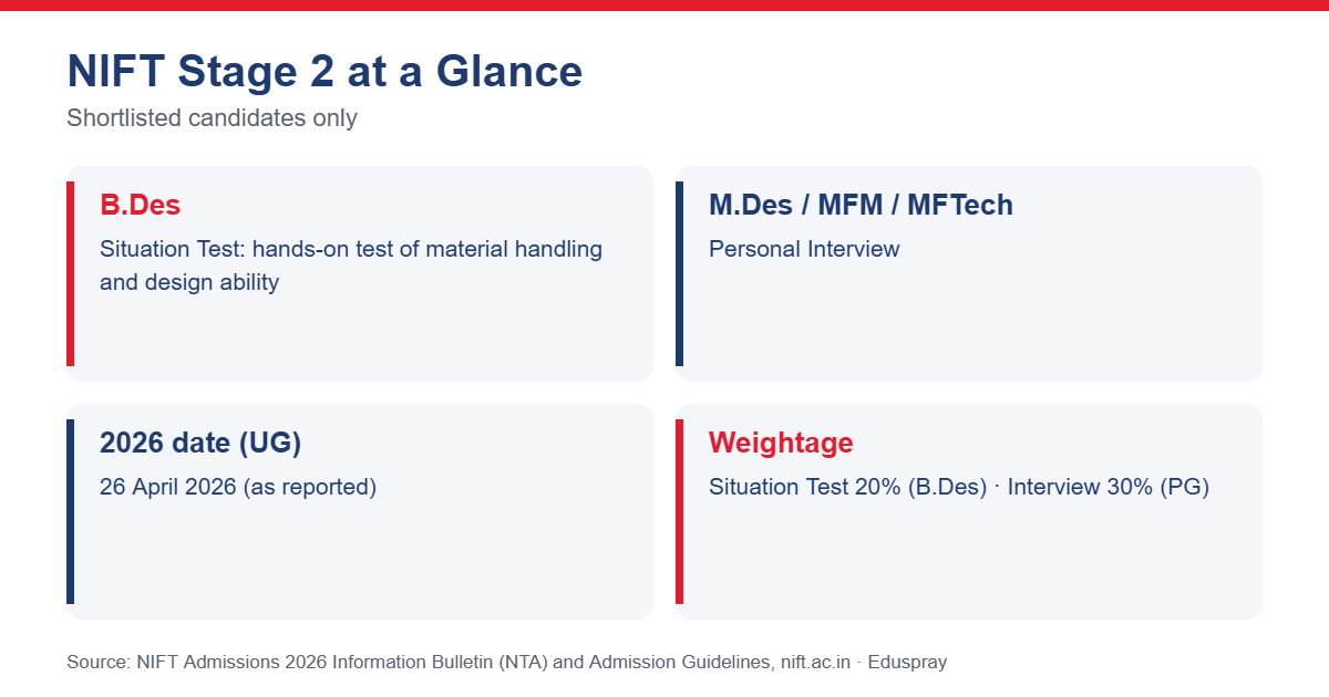 NIFT Stage 2: Situation Test and interview