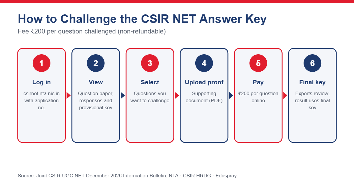 Steps to challenge the CSIR NET answer key