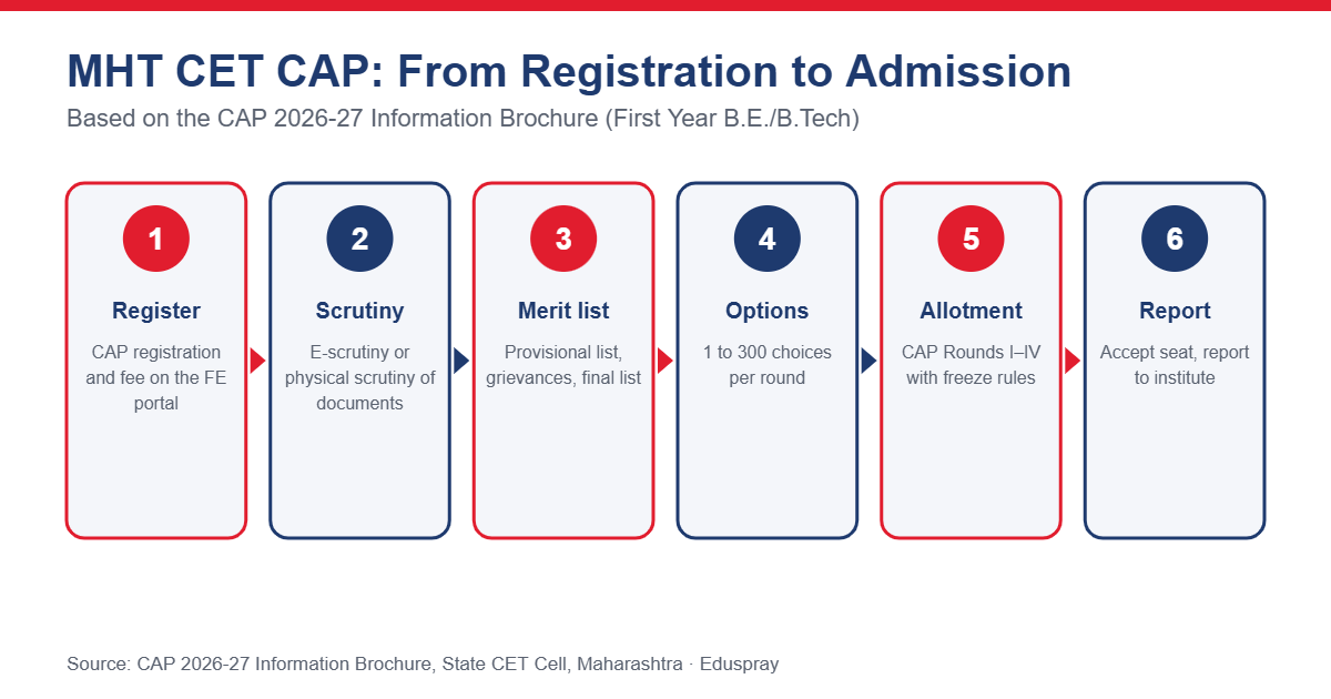 MHT CET CAP Counselling Process