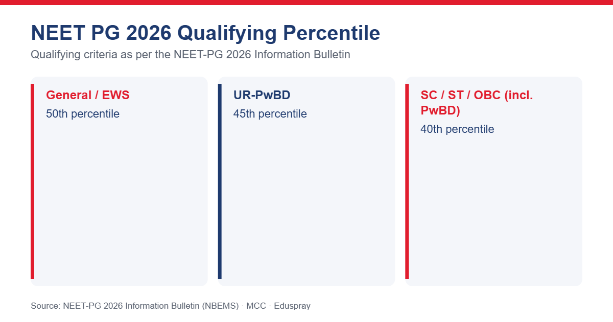 NEET PG 2026 qualifying percentile