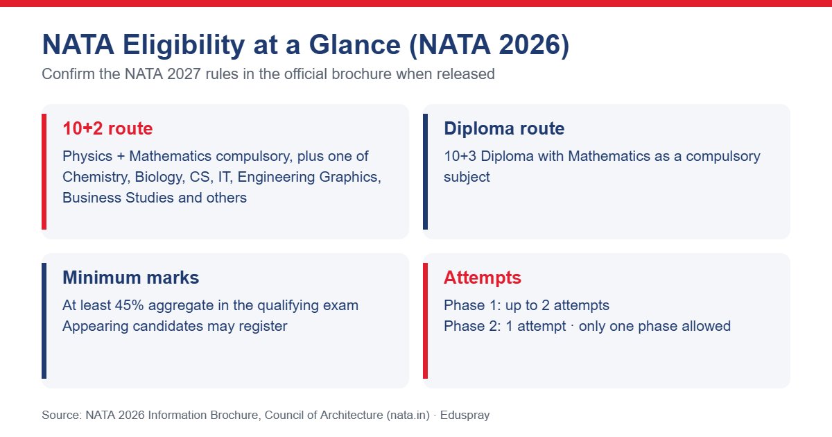 NATA eligibility at a glance: subjects, 45 percent minimum marks, diploma route and attempts