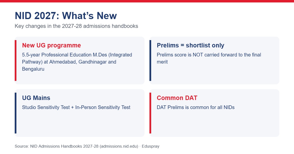 What Changed in NID Admissions 2027