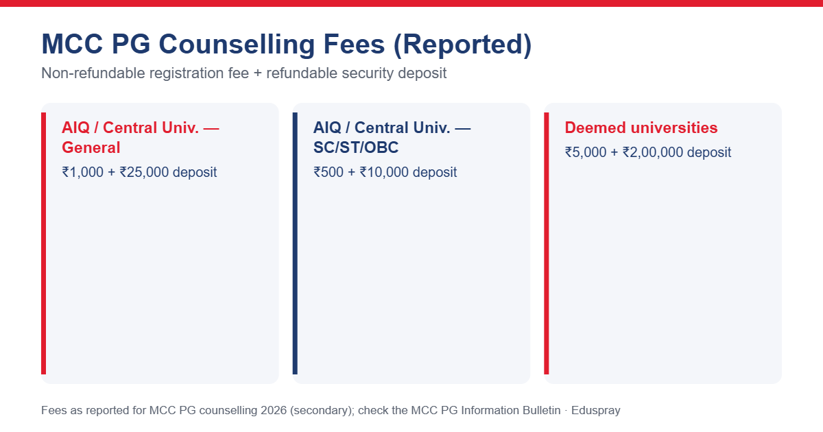 MCC PG counselling fees and security deposit